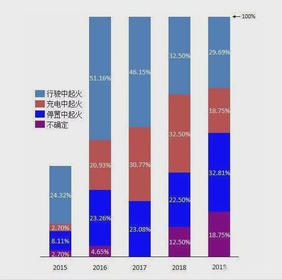 又一新能源汽车“玩火焚身” “自燃”恐成“环保”代名词