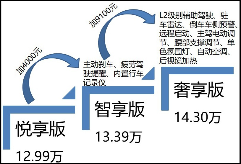 15万预算，终端优惠后是选朗逸/全新卡罗拉/全新轩逸？