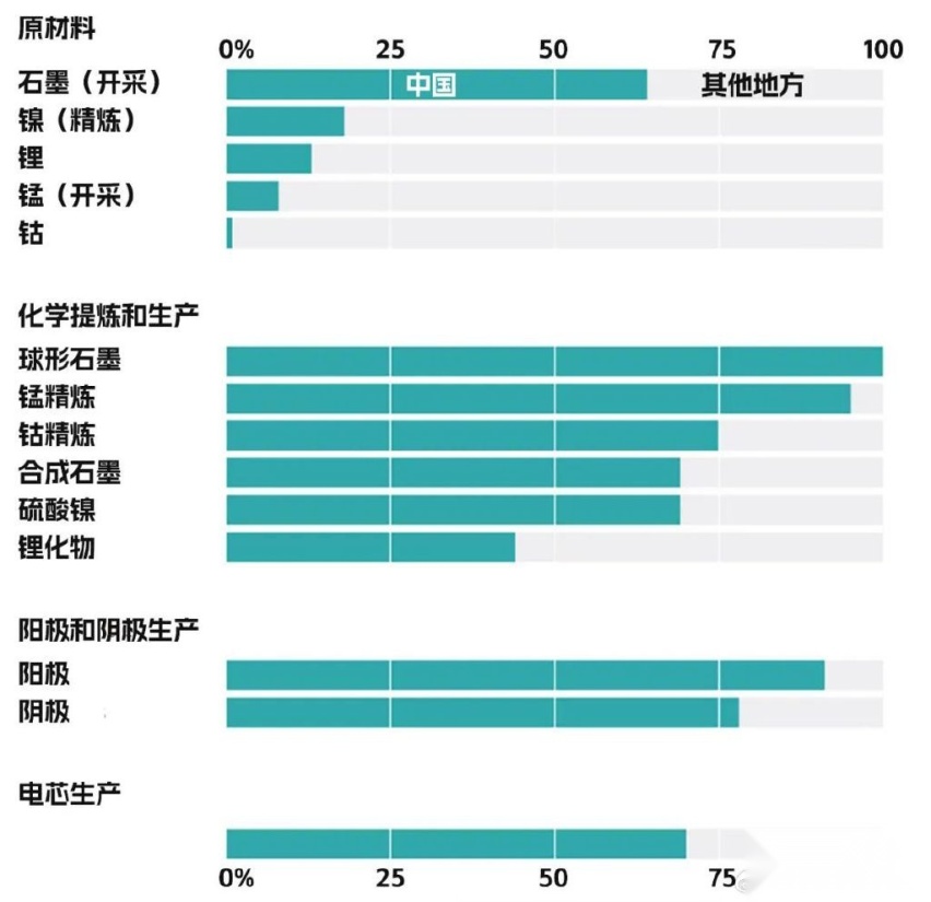 為緩解焦慮,印度和歐洲加緊佈局電池業