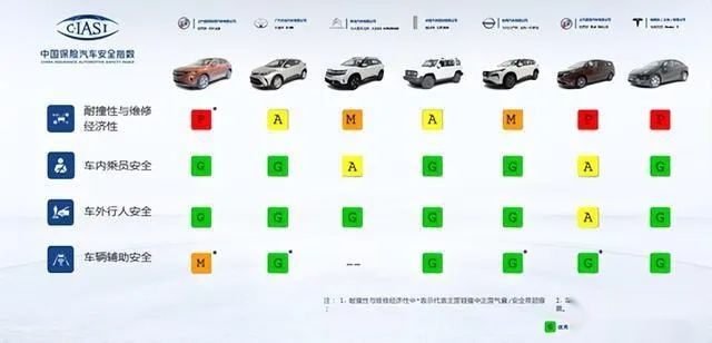 中保研最新碰撞成绩：国产车“翻身”，垫底的竟是美系车？