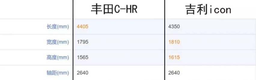 不比丰田C-HR差，还是国产自主品牌，TA卖13万贵吗？