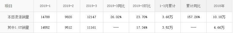 3月销量12147辆，这台车全系三缸机，却比高尔夫还卖的好