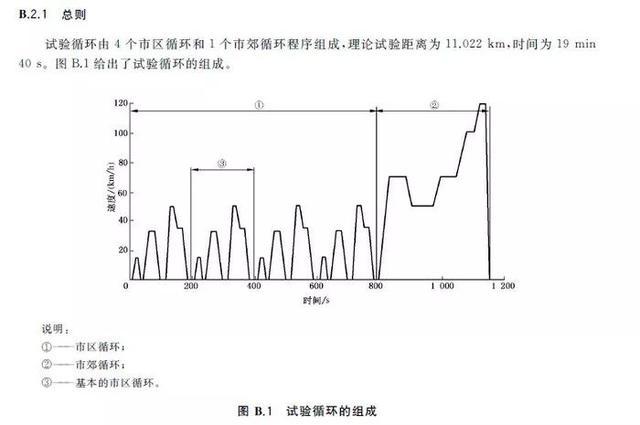 车企宣传的续航里程、综合油耗，符合现实生活的用车习惯吗？