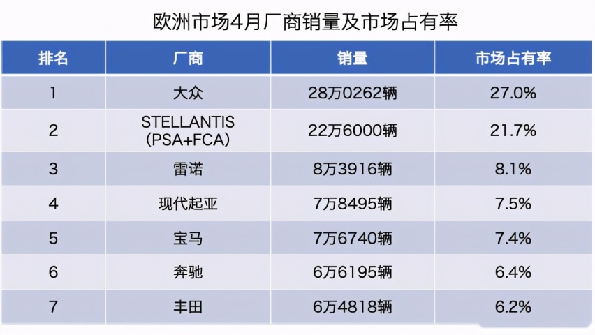 「韩系动向375」现代起亚欧洲市场份额7.5%，超越丰田