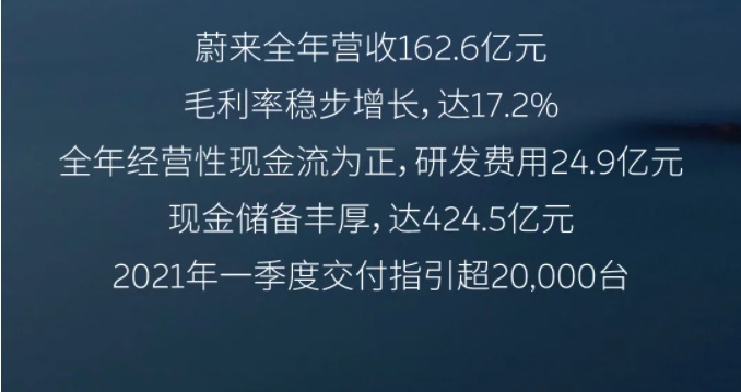 财报、销量齐发,蔚来去年营收超162亿,2月交付5578台