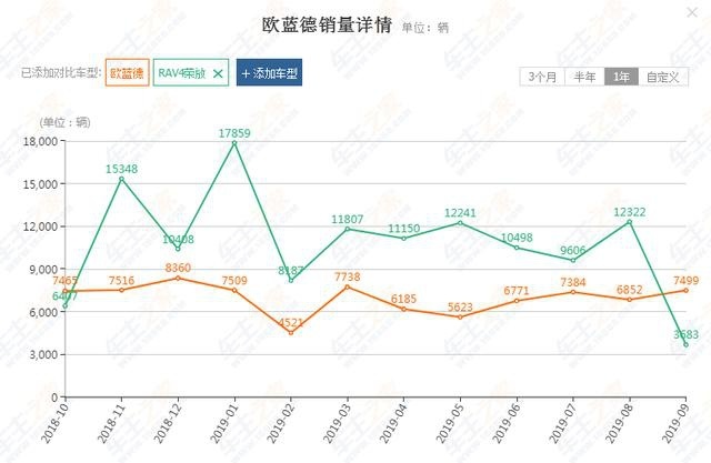 闷声发大财！这款日系四驱SUV稳居销榜“头牌”，RAV4只能