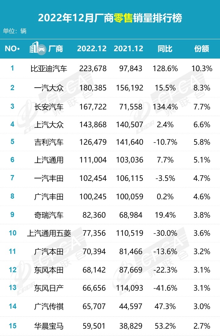 比亚迪宋卖了7万多辆，哈弗H6一落千丈，12月SUV销量榜出炉