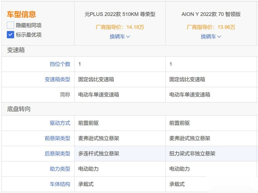 年轻家庭选车不纠结，元PLUS对比AION Y，差距很明显！