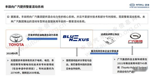 技术扶贫！丰田向广汽提供混动技术，