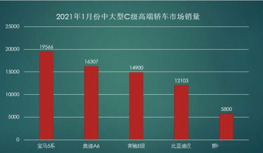 比亚迪汉被“歪果仁”看中  ，“销往”欧美日