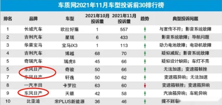 投诉榜单前10占据三席,东风日产玩不转三缸还丢了老本?