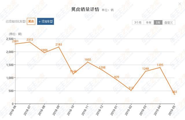 售价17万起，现直降3.5万，却越卖越差，福特翼虎到底怎么了