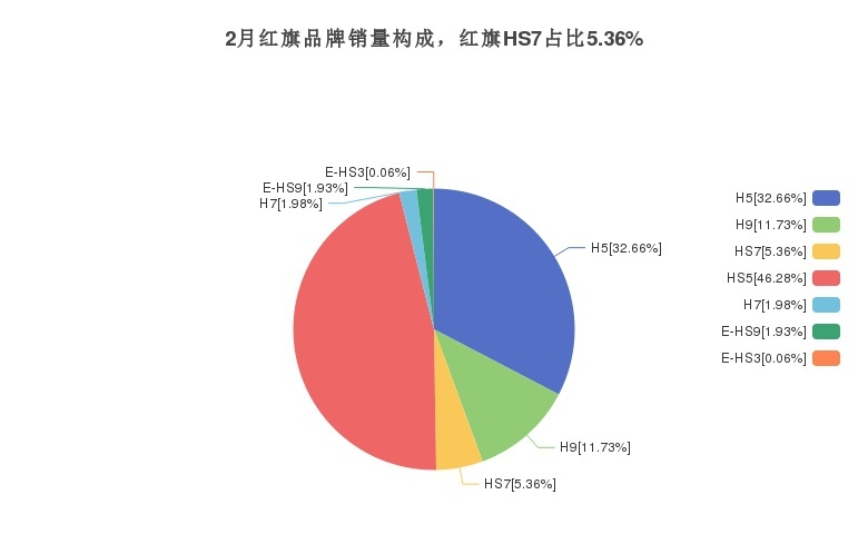 红旗HS7在同类SUV销量排名中位列第162名