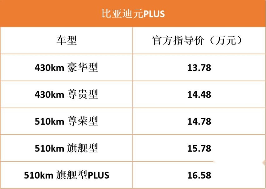 比亚迪元PLUS该怎么选？首推510km尊荣和旗舰