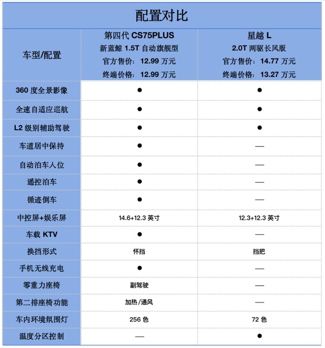 国货之争！第四代CS75PLUS对比星越L，谁才是咱老百姓首选？