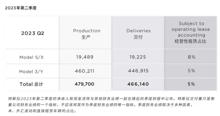 特斯拉也开始冲销量，最高降价4.5万元！同步公布第二季度成绩单