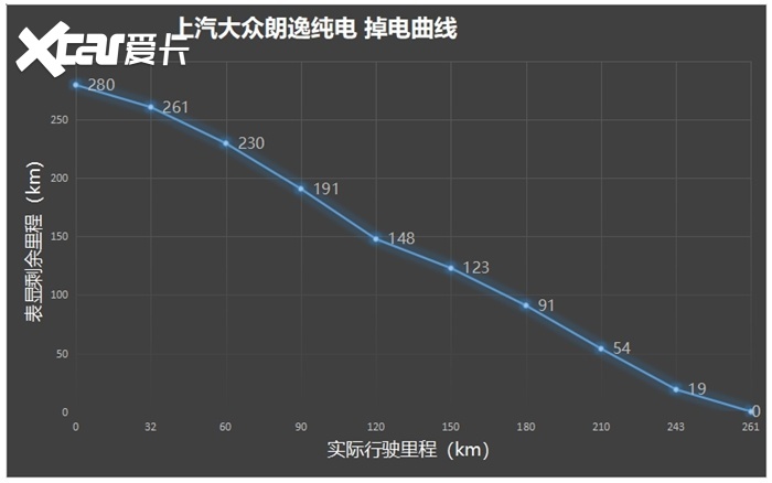 朗逸纯电光电测试：最大的车企，续航最短的车？