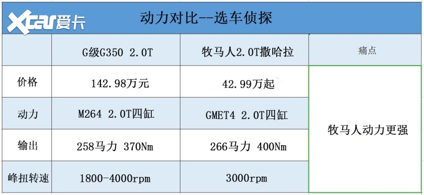 牧马人2.0T对比奔驰G级2.0T，价格差百万发动机有何差距