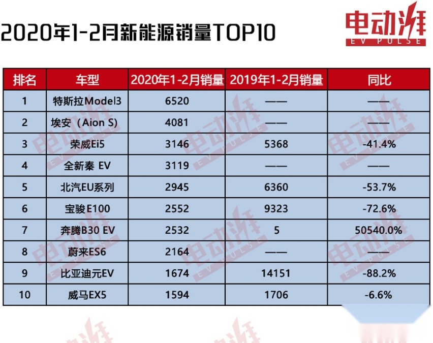2月新能源销量解读