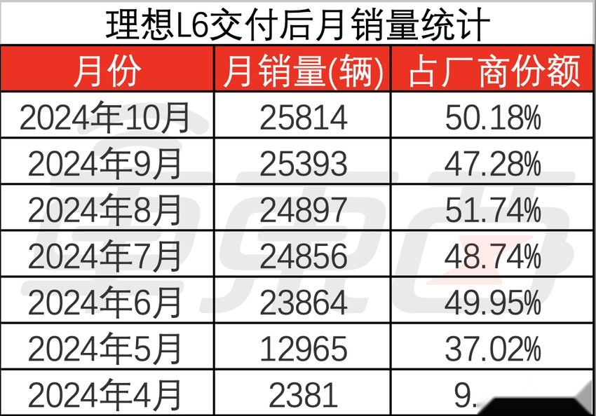 理想年终促销，最高补近3万，首批车主也有优惠