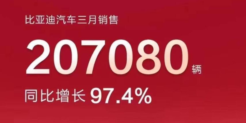 继续强势增长！同比增97.4% 比亚迪3月销量超20.7万辆