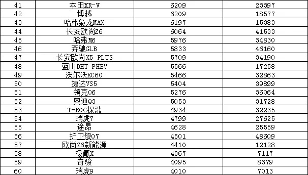 2023年7月汽车销量排行榜 Model 3销量不足万辆
