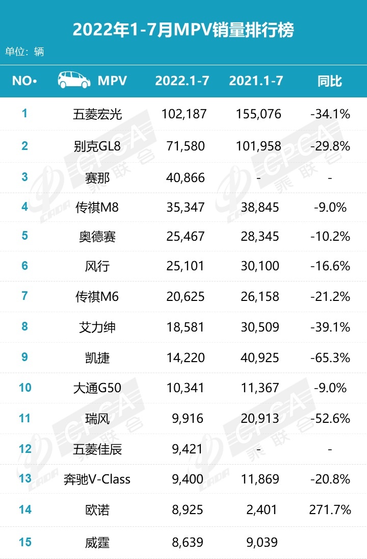 别克GL8压力很大，丰田赛那有篡位之势，7月MPV销量排行来了
