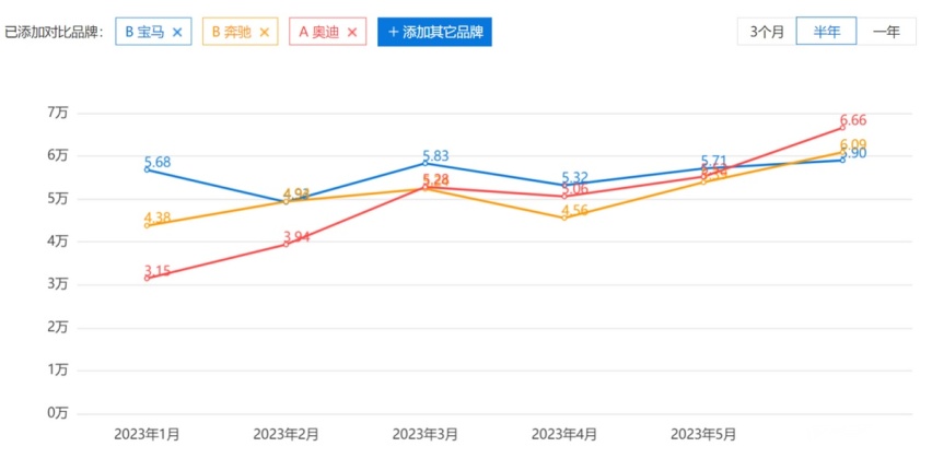 半年补贴经销商数十亿，以价换量的BBA还能坚持多久