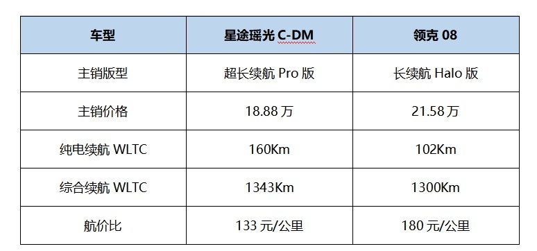 混动技术终极对决：瑶光C-DM VS领克08谁的价值更高？