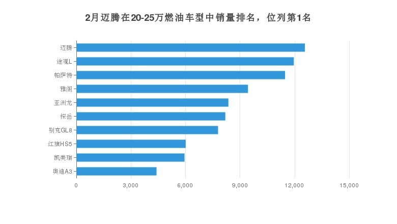 迈腾月销量表现优秀，在同类车型与德系产品中均排名前5