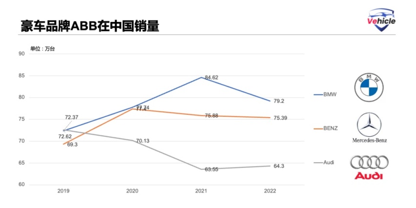 BBA相继涨价 豪华车退出价格战