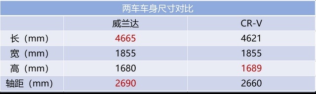 买辆靠谱SUV回家过年 威兰达与CR-V究竟谁才是更优选择？