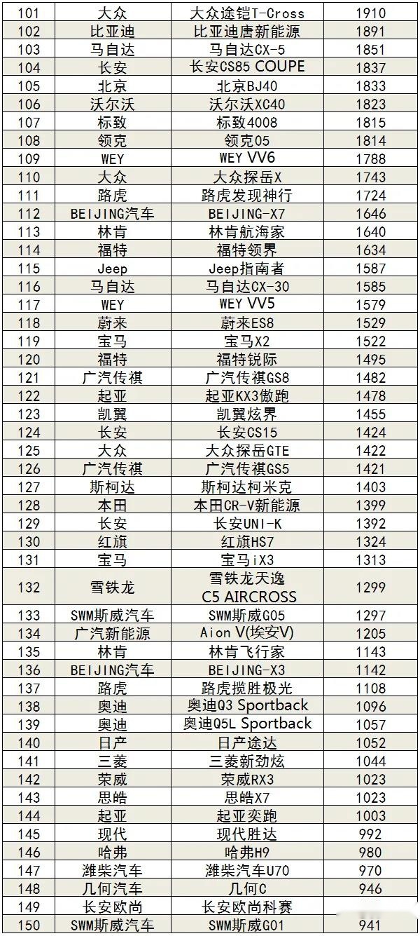 3月汽车销量排名完整版：506款车型，看看你的爱车排第几？