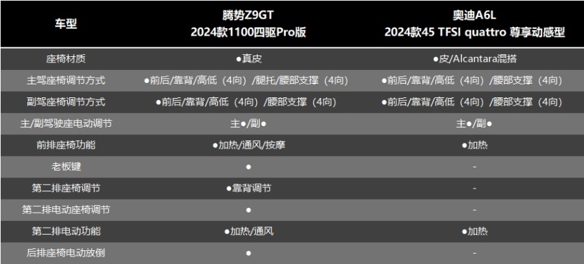30多万预算，新秀、传统之争 腾势Z9GT和奥迪A6L怎么选？