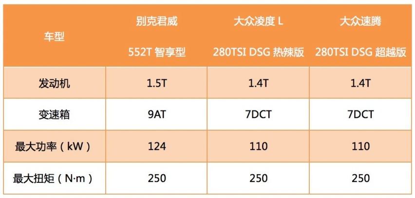 非同级别车型对比！君威/凌渡L/速腾，谁是15万级高性价比之选？