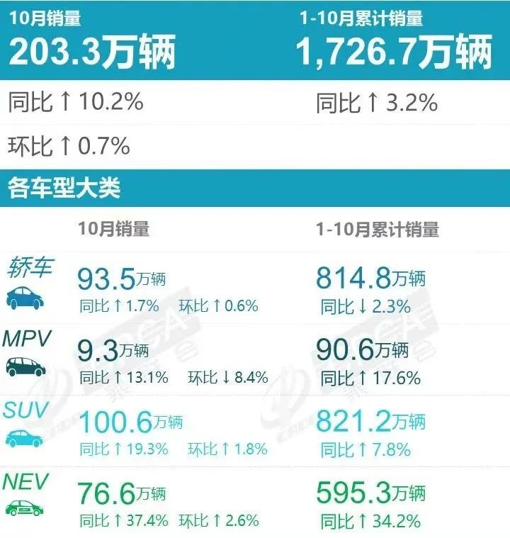 重庆车市丨同比增长超12%，10月销量超3.6万辆，自主市占率超63%