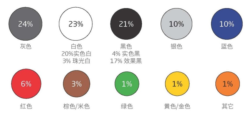 真的好“色”，据说超57%的中国人买车都喜欢这口...不骗你