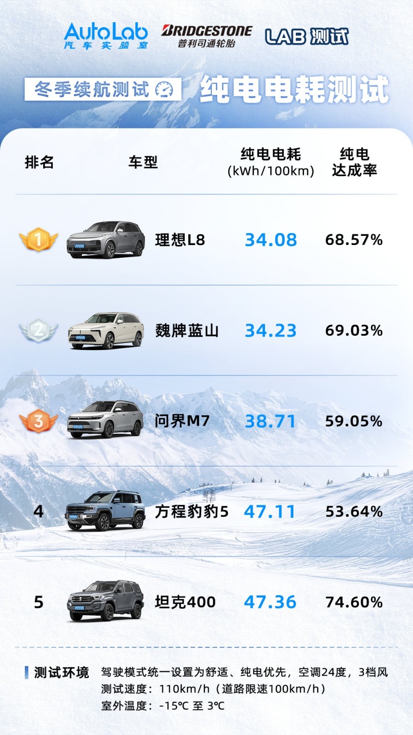AutoLab第三届冬测落幕，谁才是极寒天气下的最佳新能源？