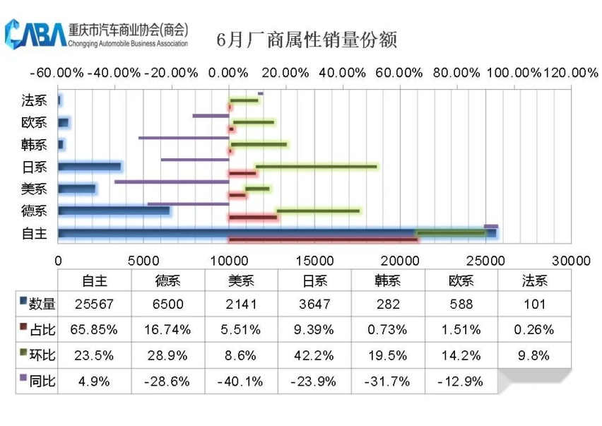 环比大涨超25%，重庆6月销量超3.8万辆，新能源渗透率新高