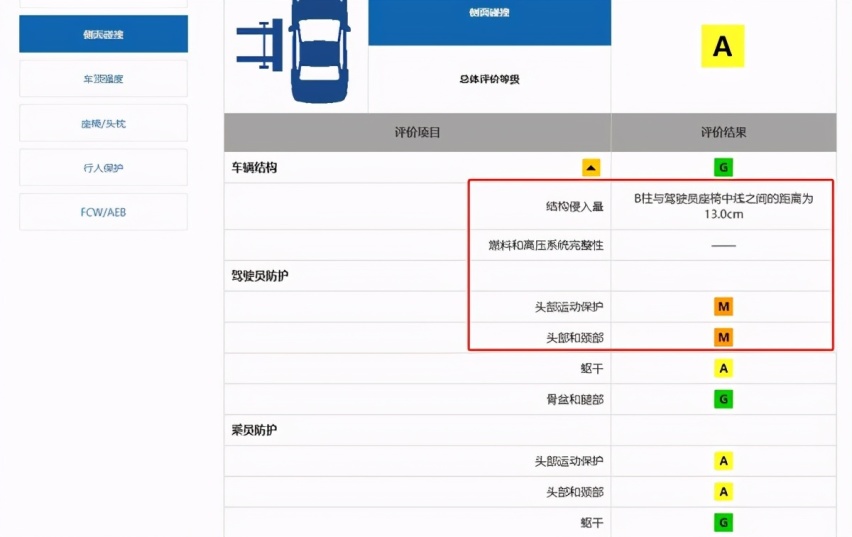 中保研碰撞测试成绩倒数排名,这两款轿车安全性极差