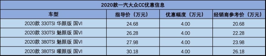 20万出头买大众最美轿跑?大众CC行情调查,全系享4万优惠
