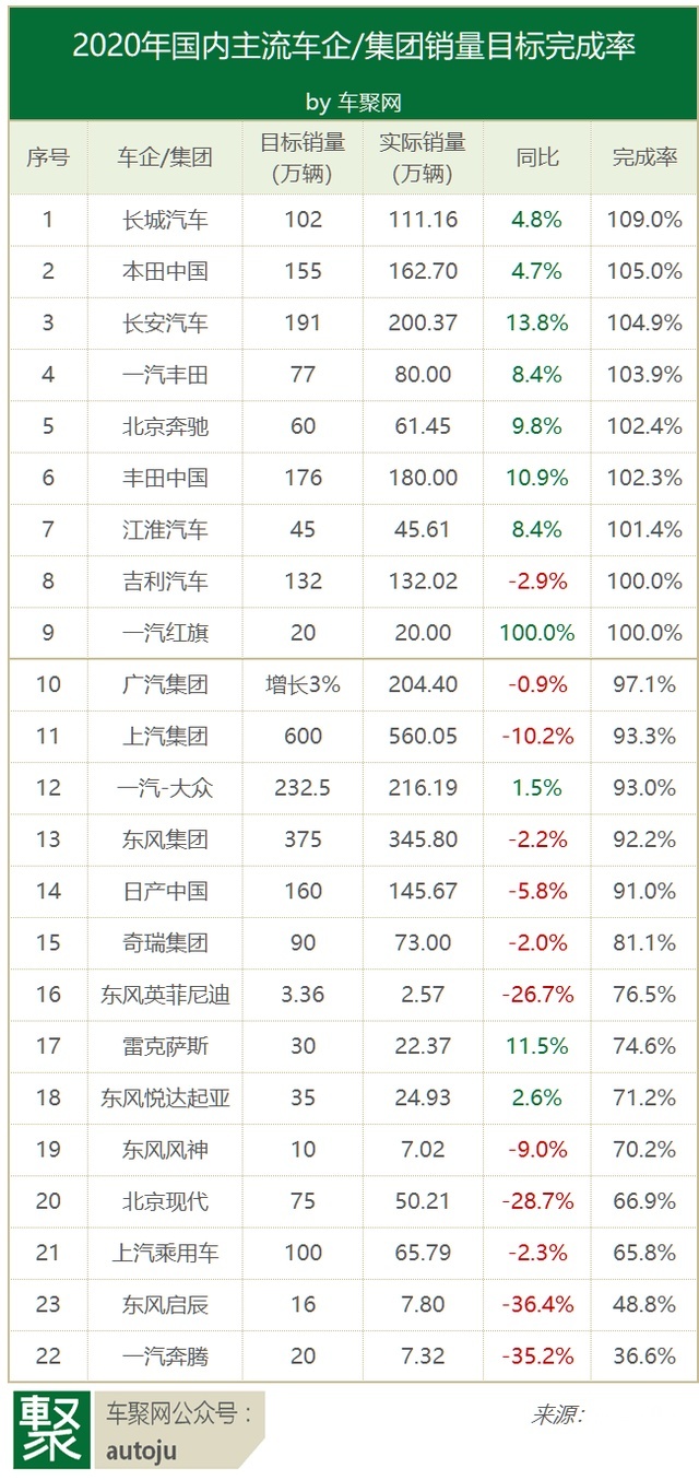 2020车企销量完成率：长城长安超目标，启辰奔腾不到一半