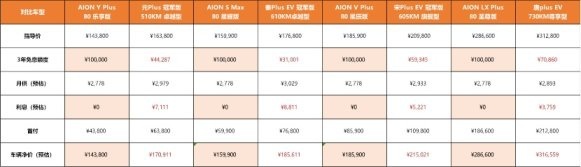 挖地三尺送福利，卷王埃安3年10万0息