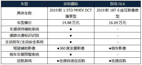多口之家入手MPV，吉利嘉际对比别克GL6，看完配置就有答案