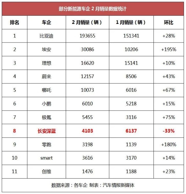 长安深蓝更名为深蓝汽车，或准备上市？