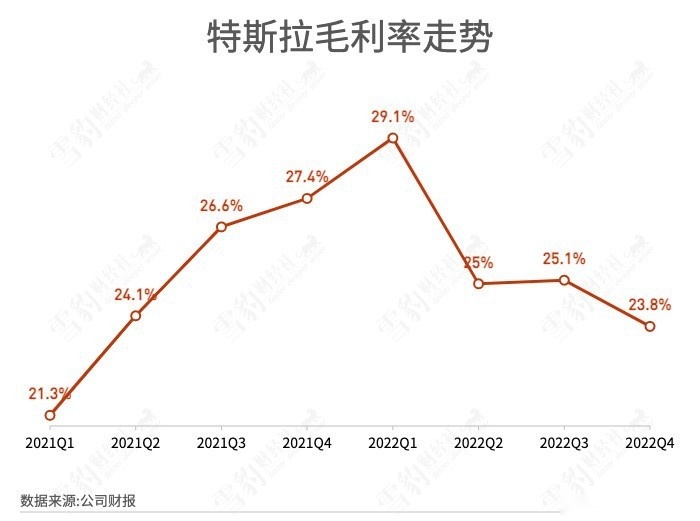 特斯拉再降15%，新一轮降价潮来了？