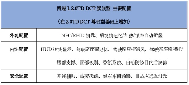 首推2.0T尊贵型，吉利博越L购车手册