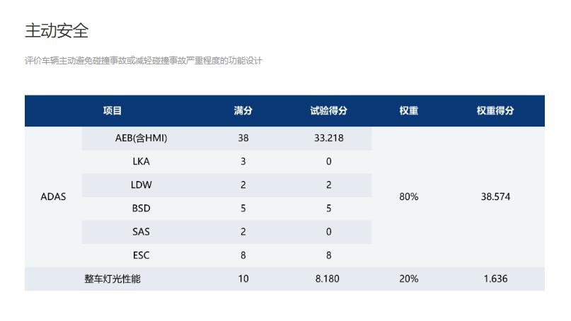 成为首个获得2021版史上最严新规程测试五星的MPV