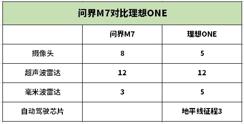问界M7对比理想ONE，30万级豪华SUV怎么选？