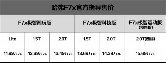 哈弗F7x极智科技版上市 以智能打卡年轻时代